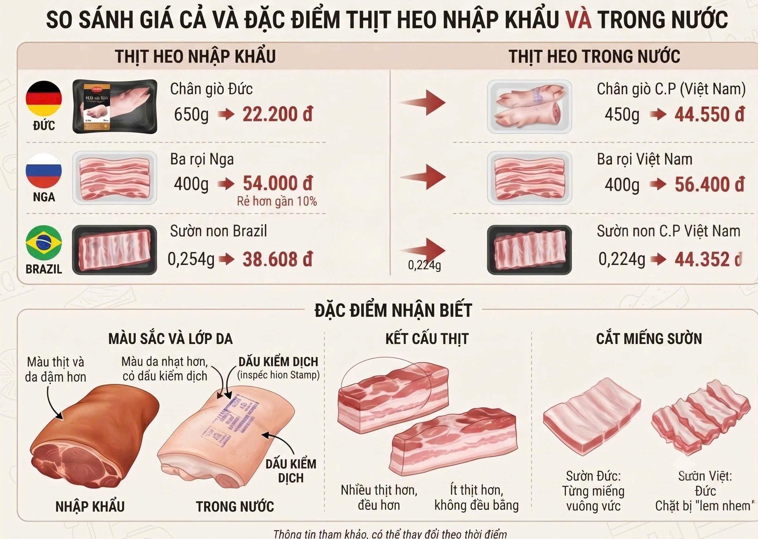 進口肉與國產肉價格差異示意