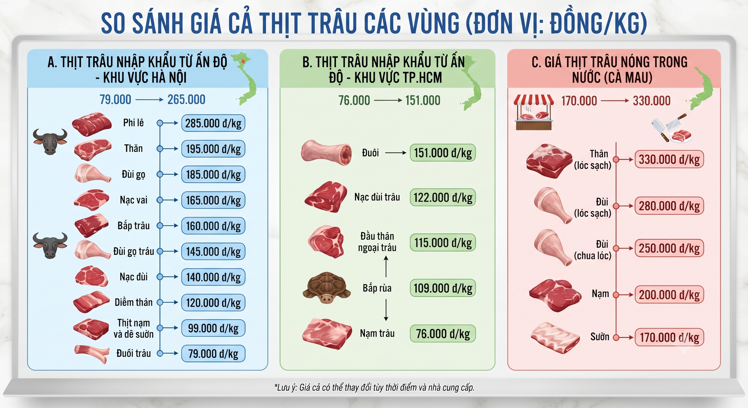越南本地热鲜水牛肉价格高于进口水牛肉