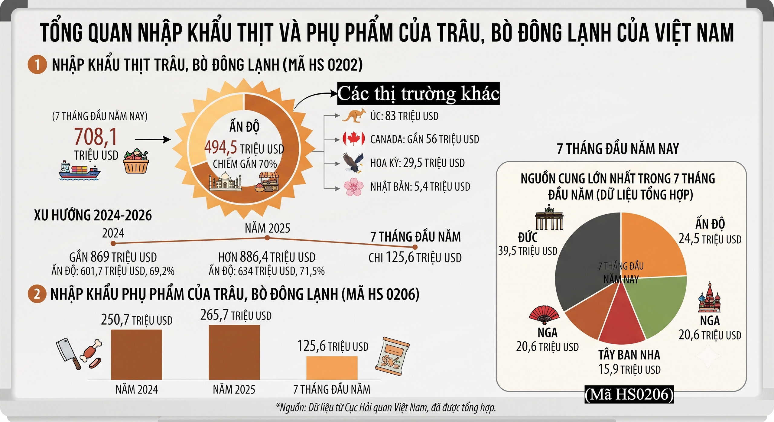 越南前7个月自印度进口冷冻牛羊肉近5亿美元