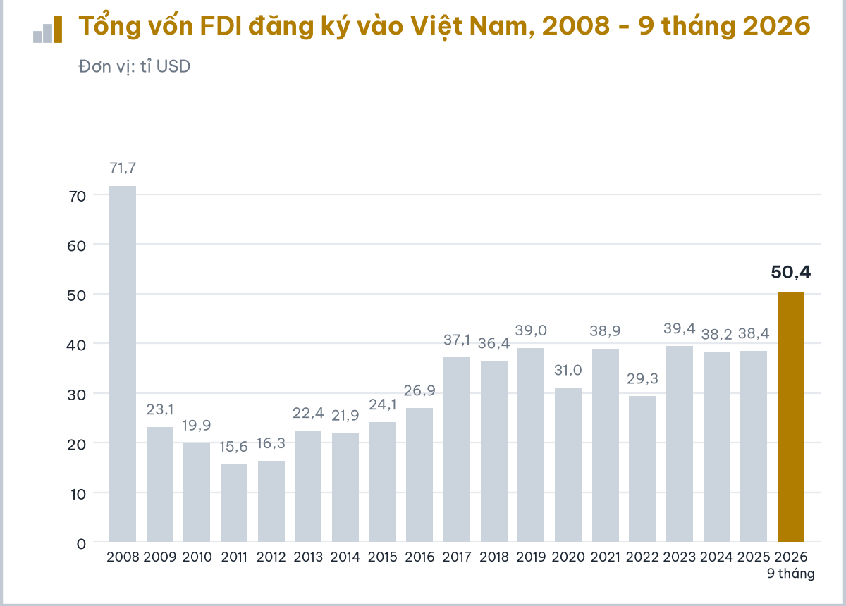 今年前9個月FDI註冊額創2009年以來新高