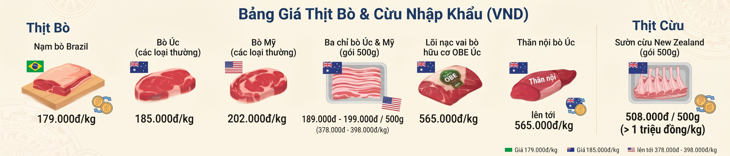 进口肉类价格对比
