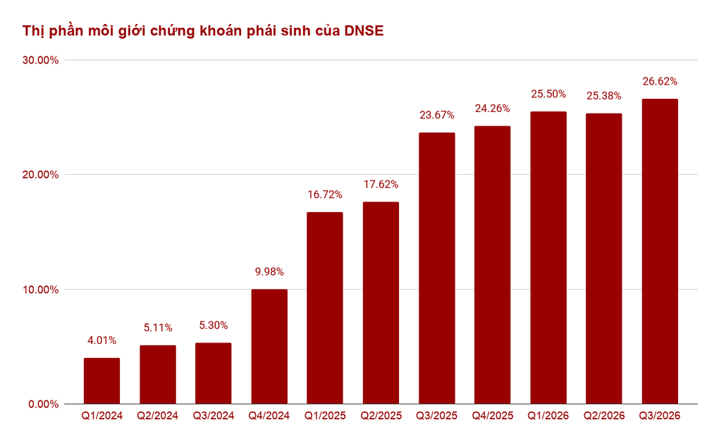 DNSE各季度衍生品证券经纪市场份额变化