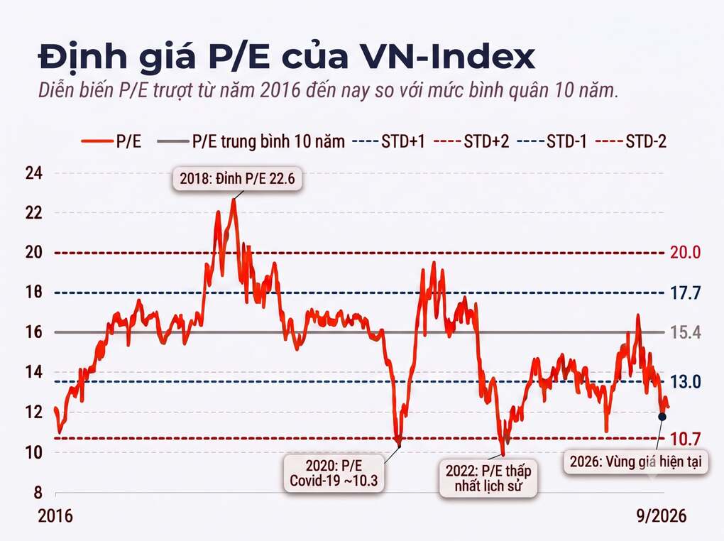 VNDirect数据下的VN-Index市盈率走势图