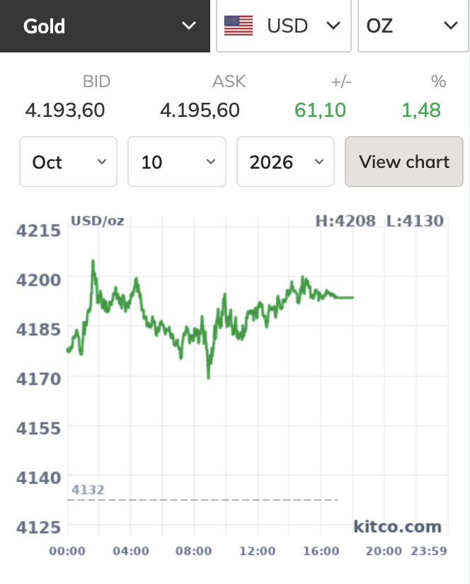 国际金价在周末交易结束时大幅上涨