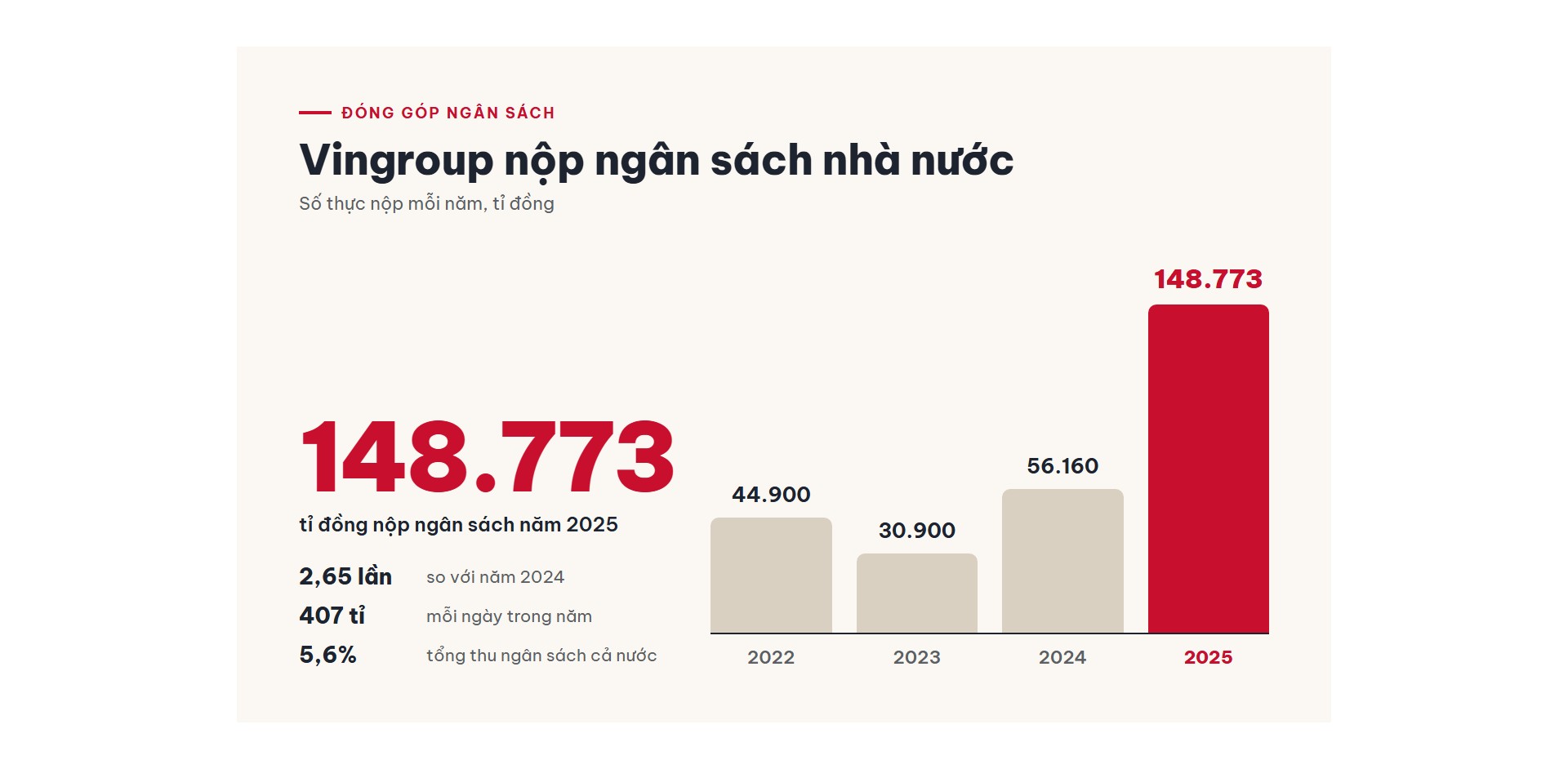 Vingroup 2025年納稅額接近上年的三倍