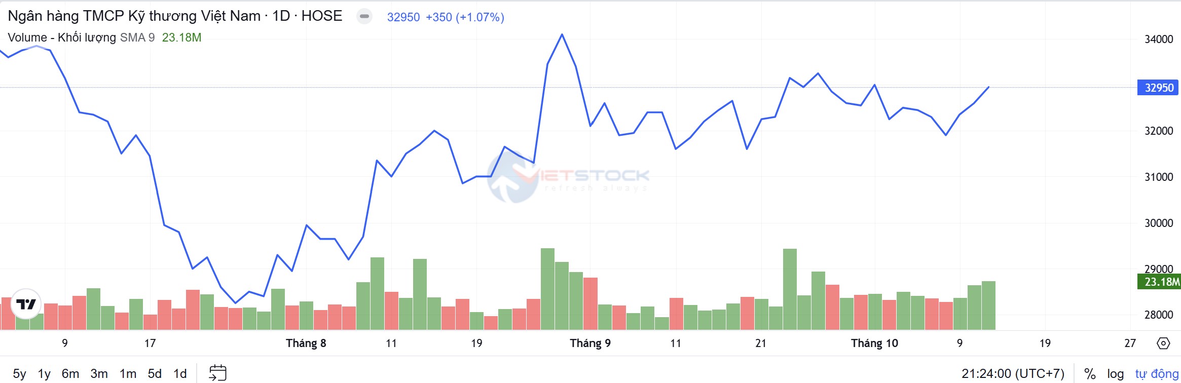 TCB股价近3个月走势